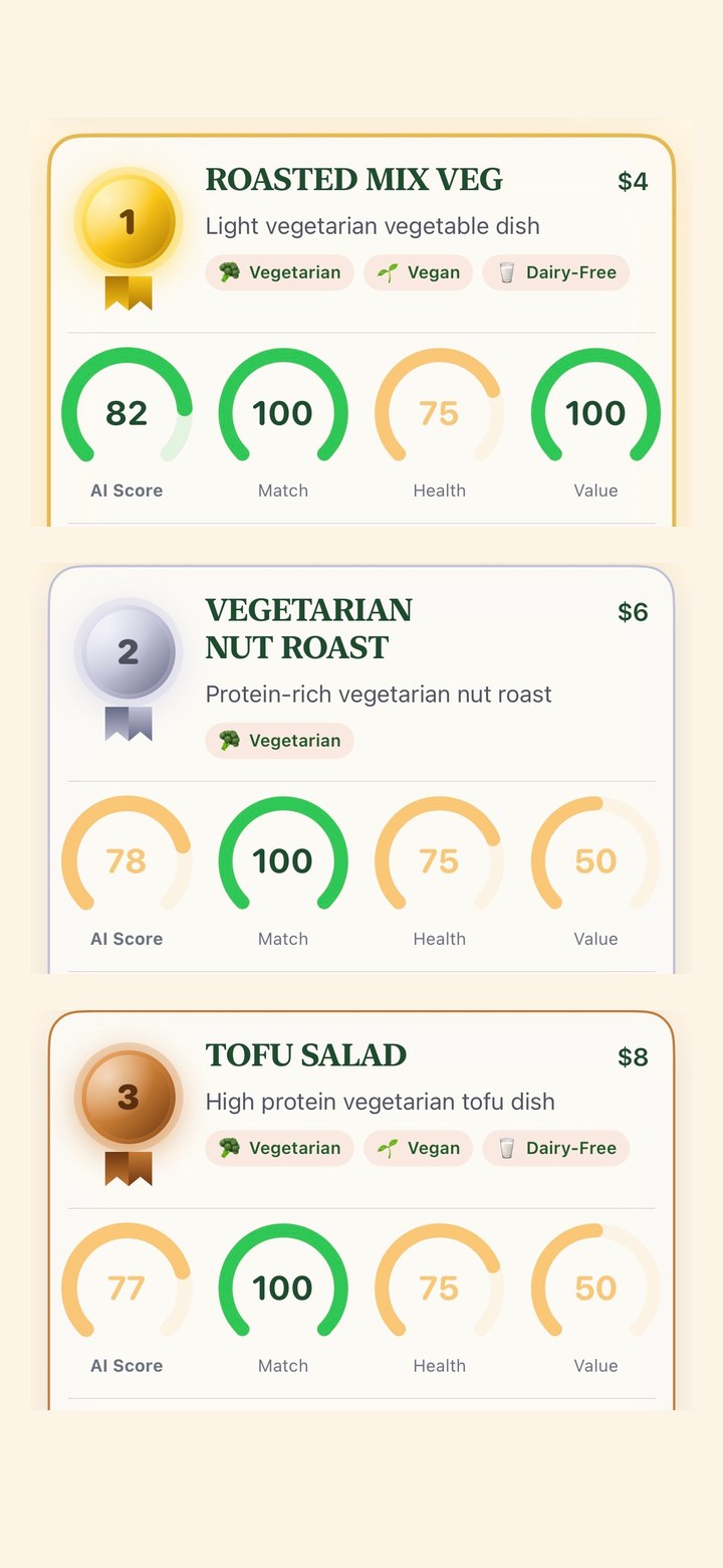 MenuRank AI vegetarian recommendations showing gold, silver, and bronze ranked dishes: number 1 Roasted Mix Veg, AI Score 82, Match 100, Value 100; number 2 Vegetarian Nut Roast, AI Score 78; number 3 Tofu Salad, AI Score 77.